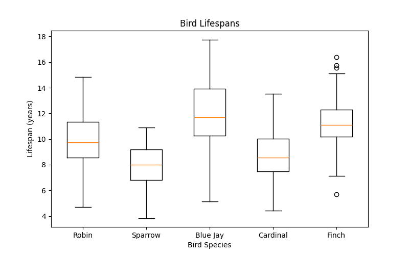 Chart of bird lifespans